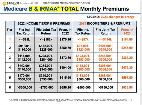 To calculate your IRMAA, you will need to review your tax returns submitted to the IRS two years prior to the current year. . Medicare irmaa 2023
